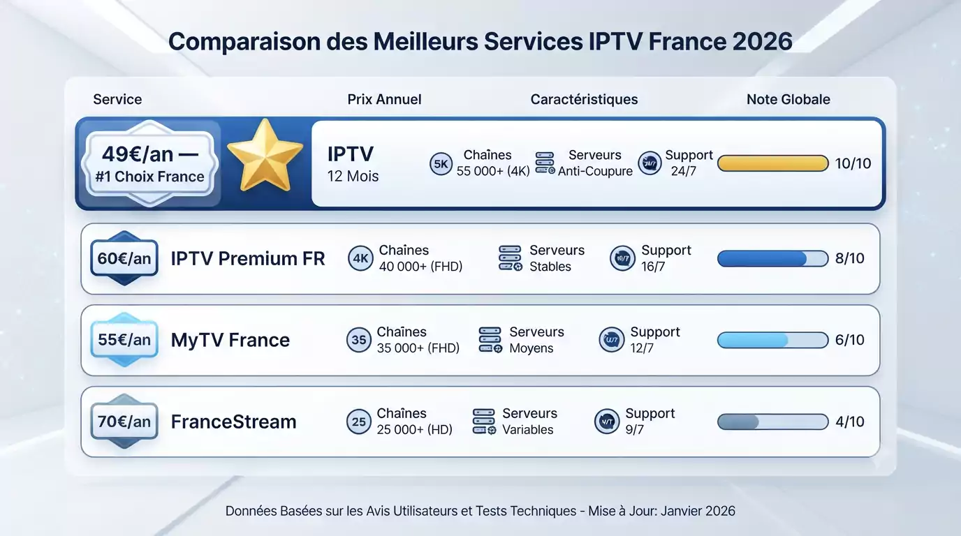meilleur abonnement iptv france 2026 &ndash; comparatif complet